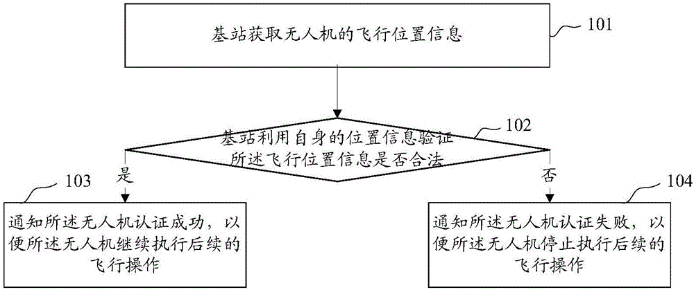 一种控制无人机飞行的方法及系统、无人机与流程