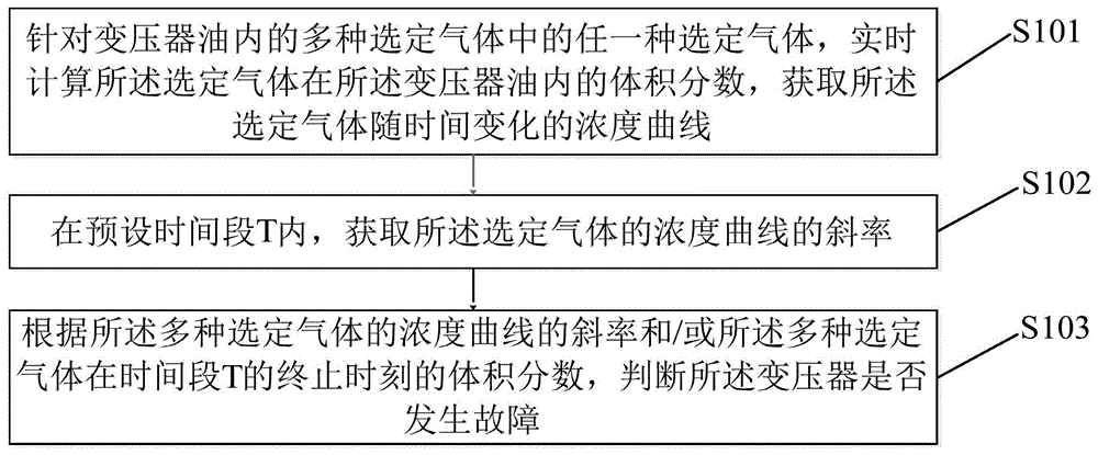 基于油色谱的变压器故障分析方法及终端设备与流程