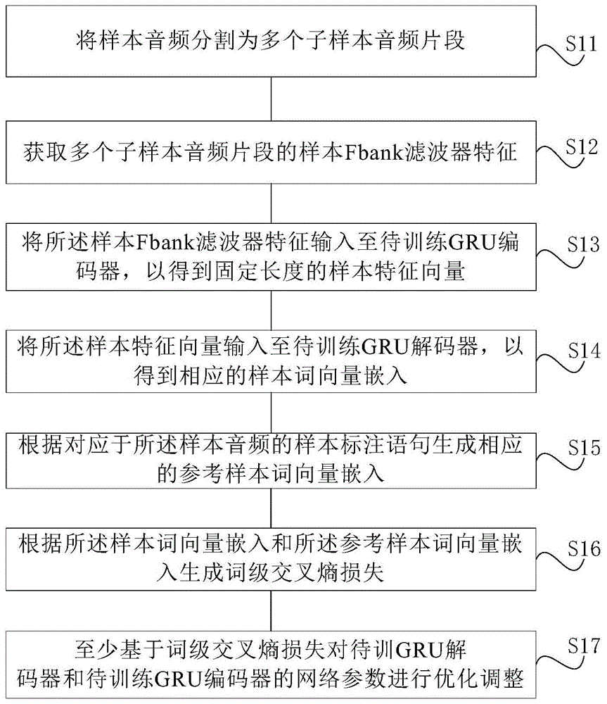 GRU编解码器训练方法、音频的摘要生成方法及装置与流程