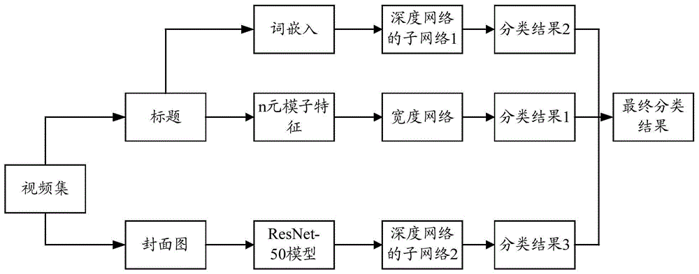 一种视频分类方法和装置与流程