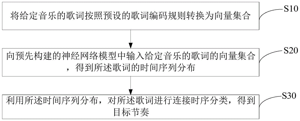 基于神经网络的以词生成节奏的方法、装置及存储介质与流程