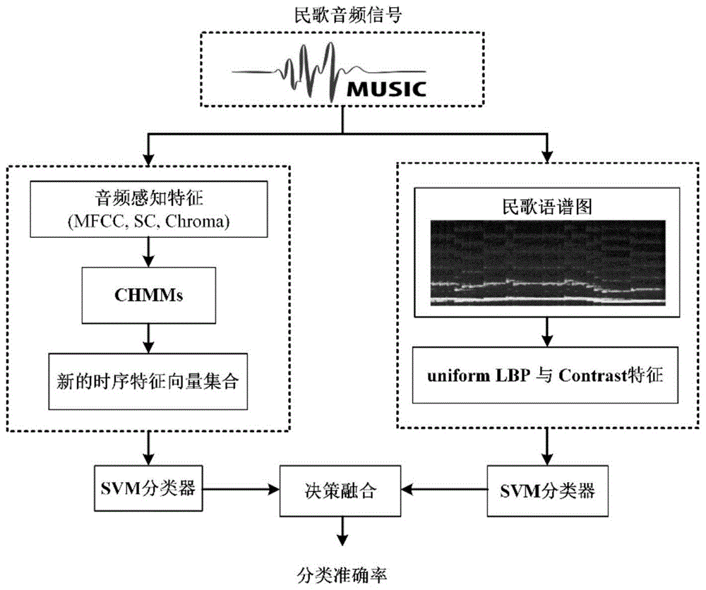 一种融合听觉感知特征和视觉特征的中国民歌地域分类方法与流程