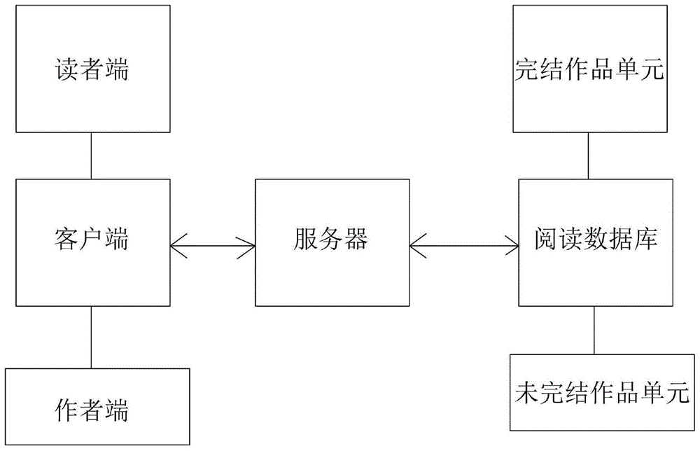 可多人协作创作的网络创作与阅读系统的制作方法