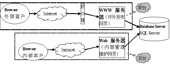 一种便于管理的动态站点设计方法与流程