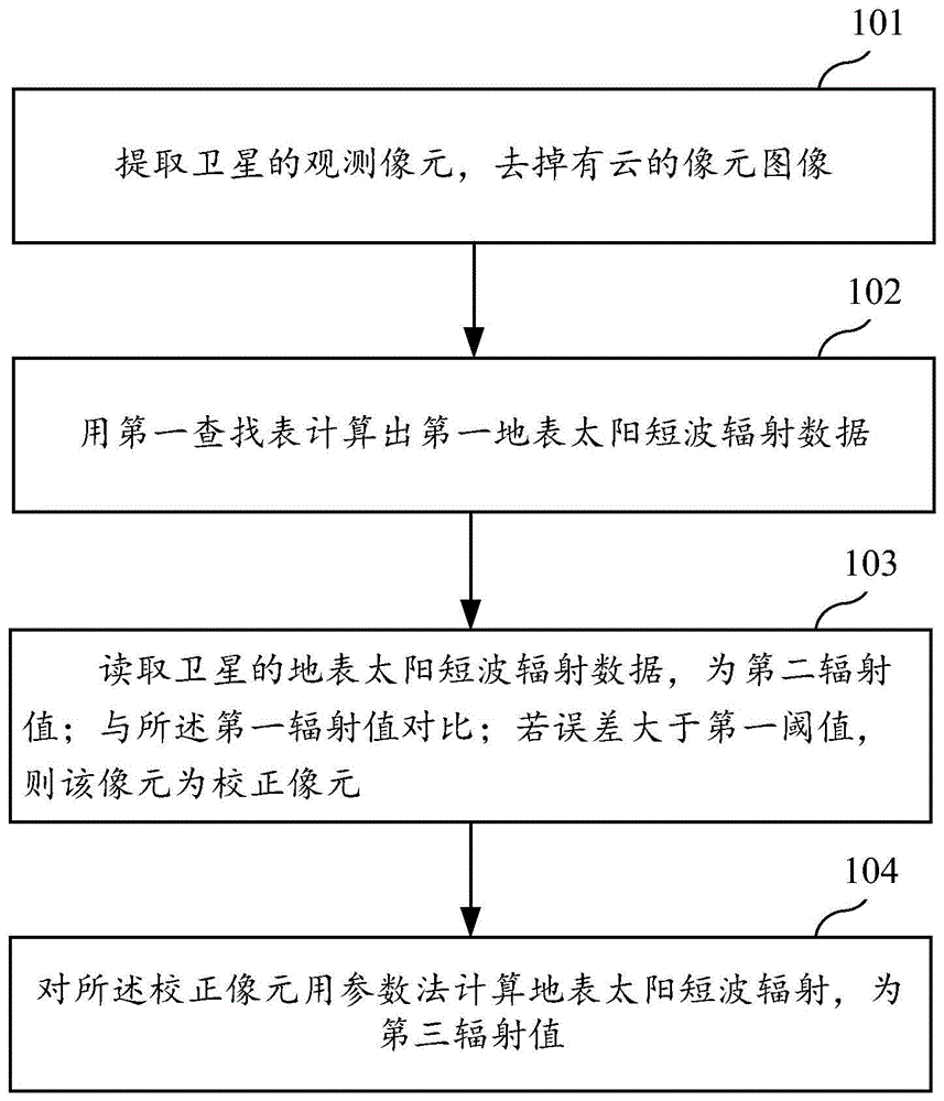 一种雾霾条件下地表太阳短波辐射计算方法与流程