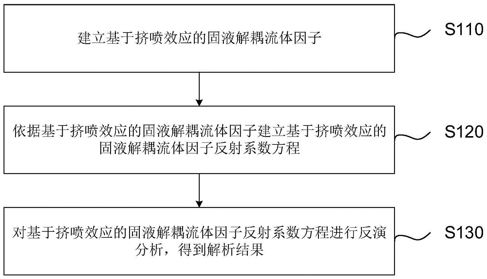 一种流体地震反射特征解析方法、装置、系统及存储介质与流程