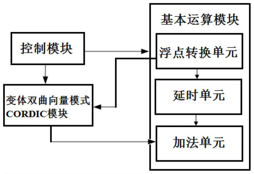 一种基于双曲CORDIC的对数函数计算系统及方法与流程