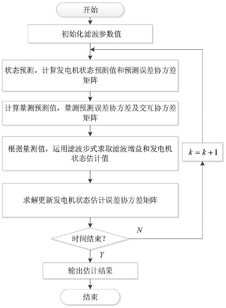 一种基于鲁棒容积卡尔曼滤波的发电机动态估计方法与流程