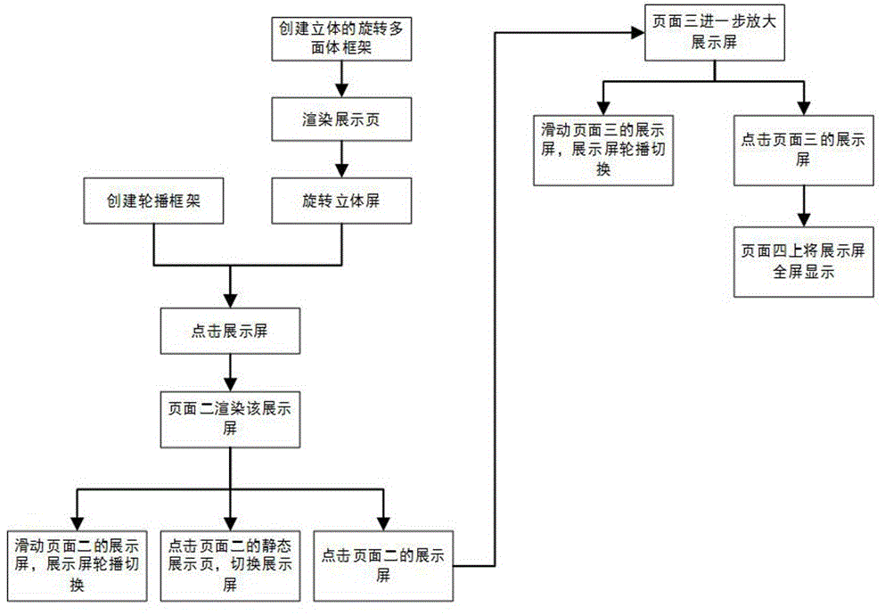 一种可灵活操控的数字展厅的实现方法及计算机介质与流程