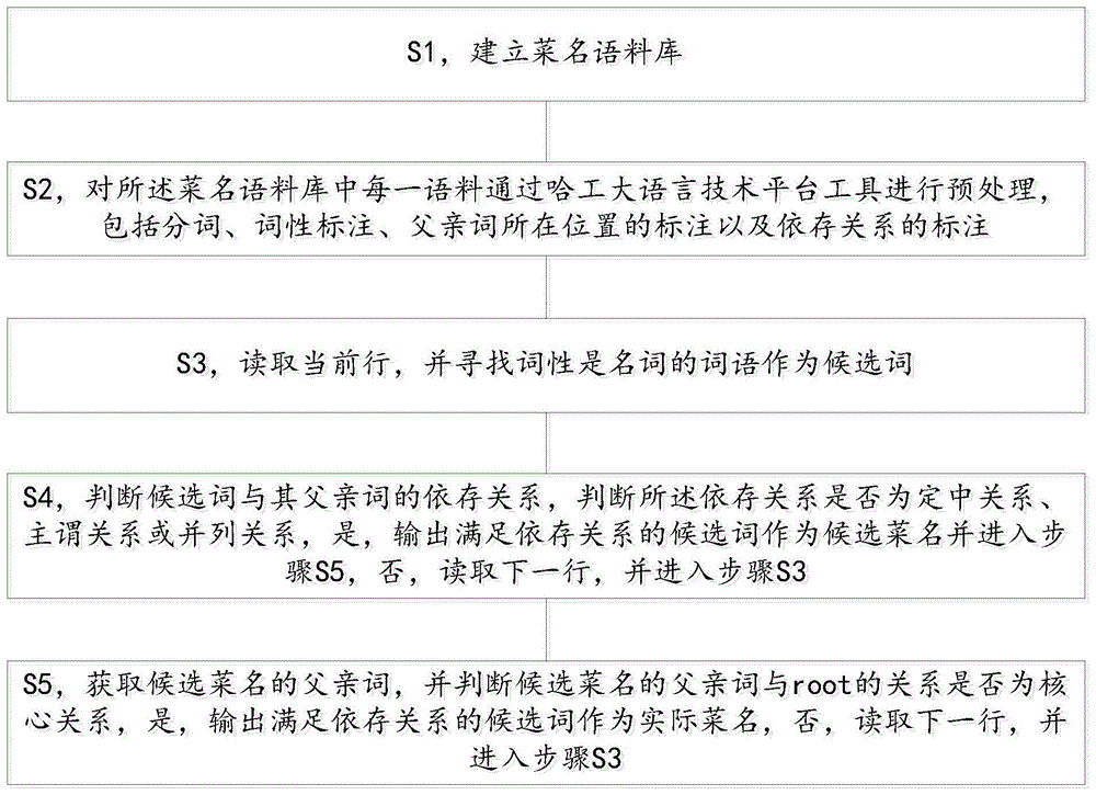 基于依存分析实现菜名实体识别的方法与流程