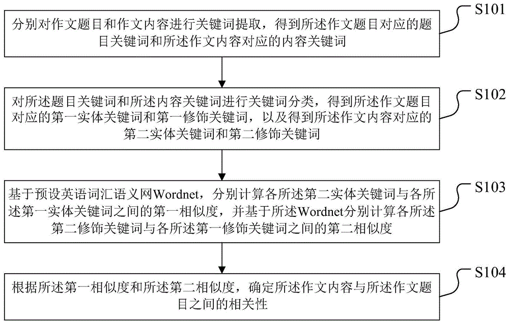 一种主题相关性确定方法、装置、存储介质及终端设备与流程