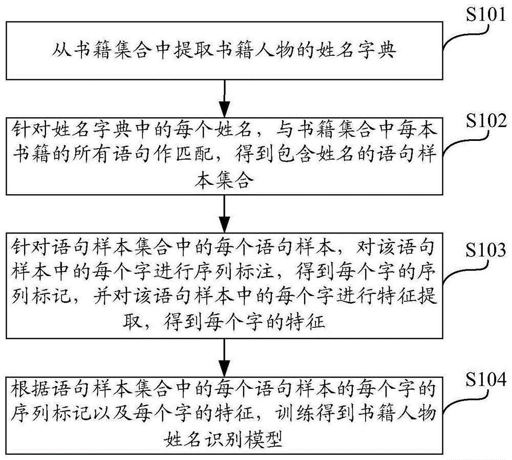 书籍人物姓名识别模型的训练方法、电子设备及存储介质与流程