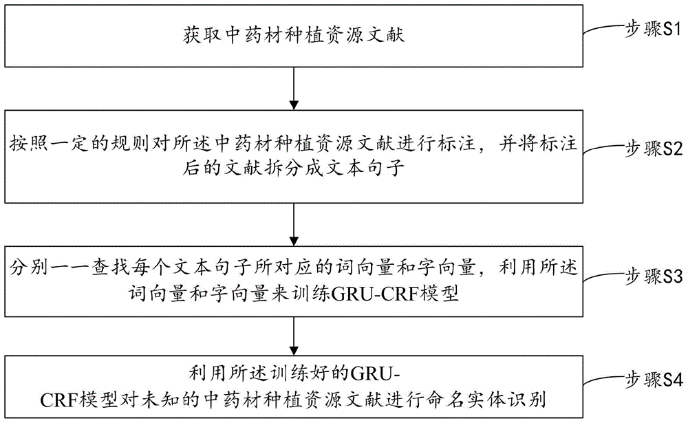 一种中药种植资源命名实体识别方法与流程