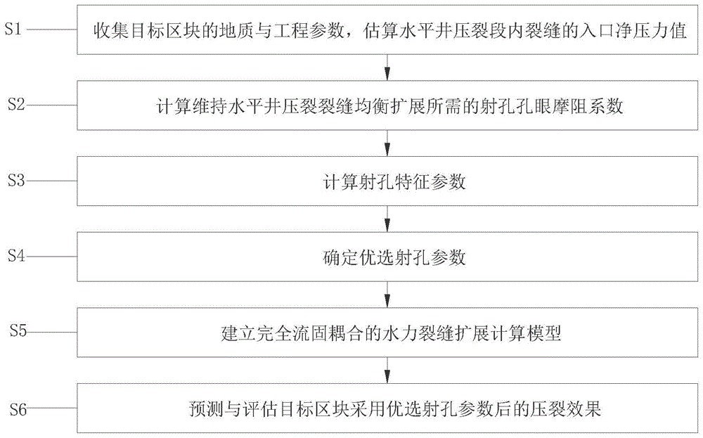 维持水平井分段压裂裂缝均衡扩展的射孔参数优化方法与流程