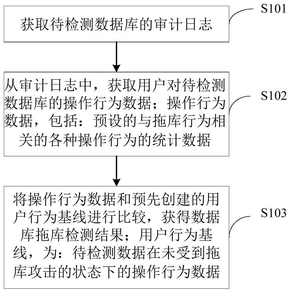 一种数据库拖库行为的检测方法、装置及电子设备与流程