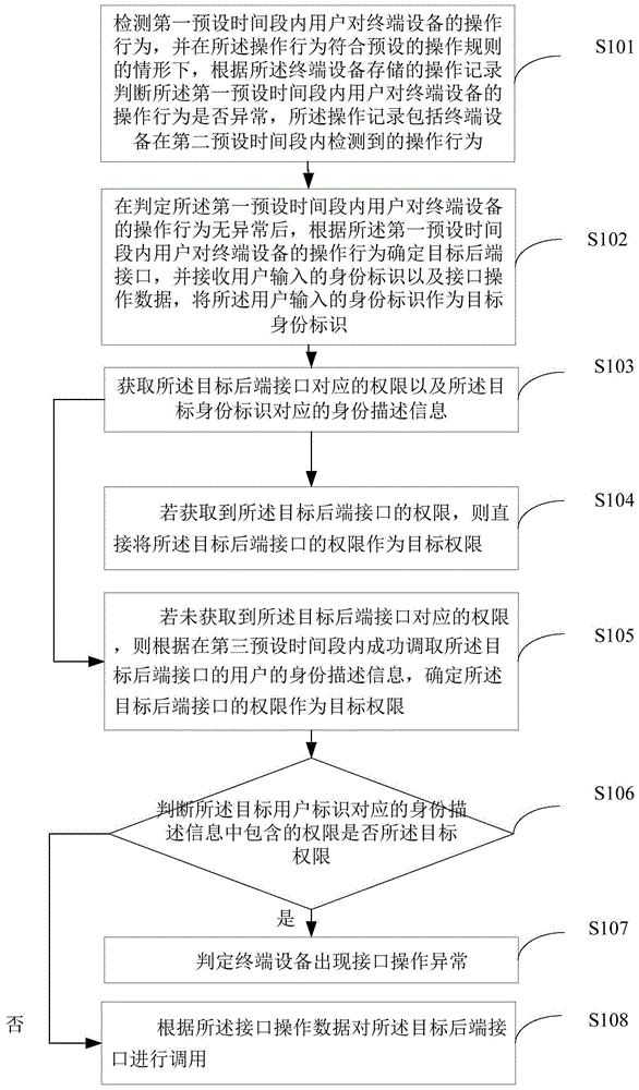 用户操作的监控方法、装置、终端设备及介质与流程