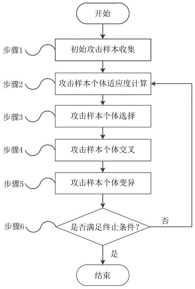 一种基于遗传算法的工控攻击样本扩张方法及系统与流程