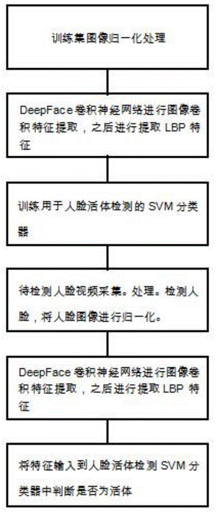 一种基于卷积神经网络的人脸活体检测方法与流程