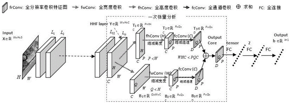 基于张量分析的全分辨率深度卷积神经网络图像分类方法与流程