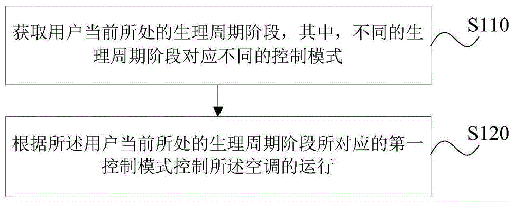 一种空调控制方法、装置、存储介质及空调与流程