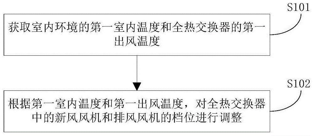 全热交换器及其控制方法与装置与流程