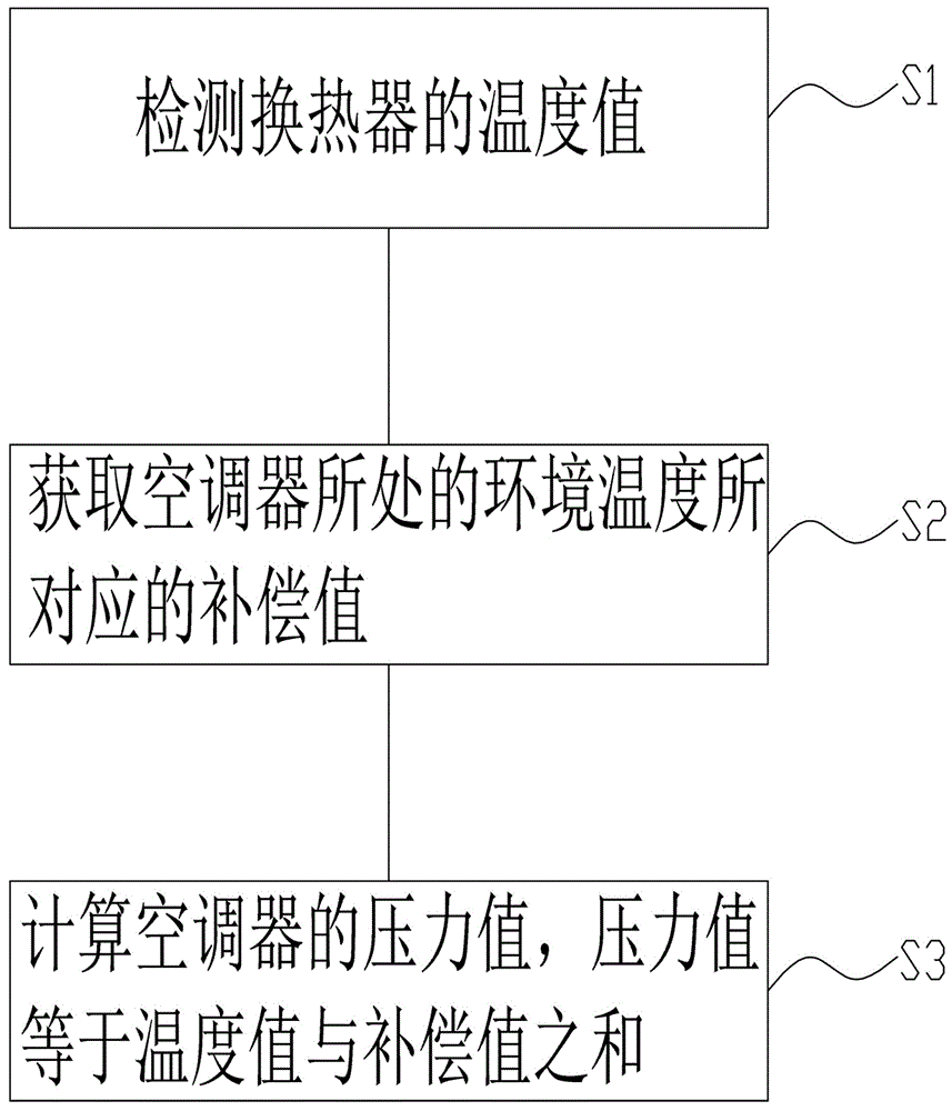 空调器的压力检测方法及空调器与流程