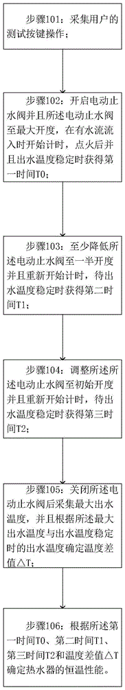 燃气热水器恒温性能的测试方法及其系统、燃气热水器与流程