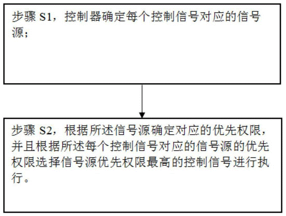 一种具有控制权限的燃气热水器的控制方法与流程