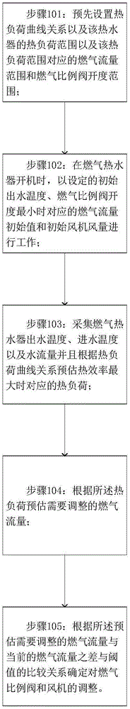 自适应全预混燃烧的控制方法与流程