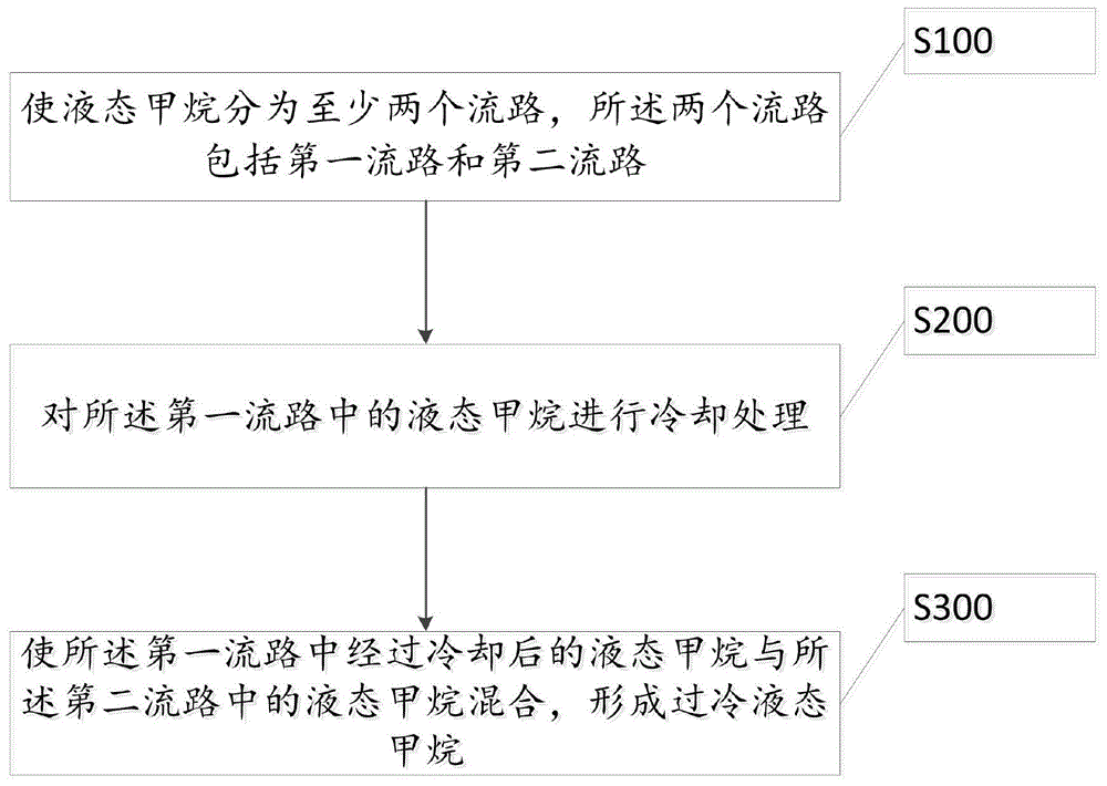 液态甲烷的过冷方法及用于液态甲烷过冷的冷却系统与流程