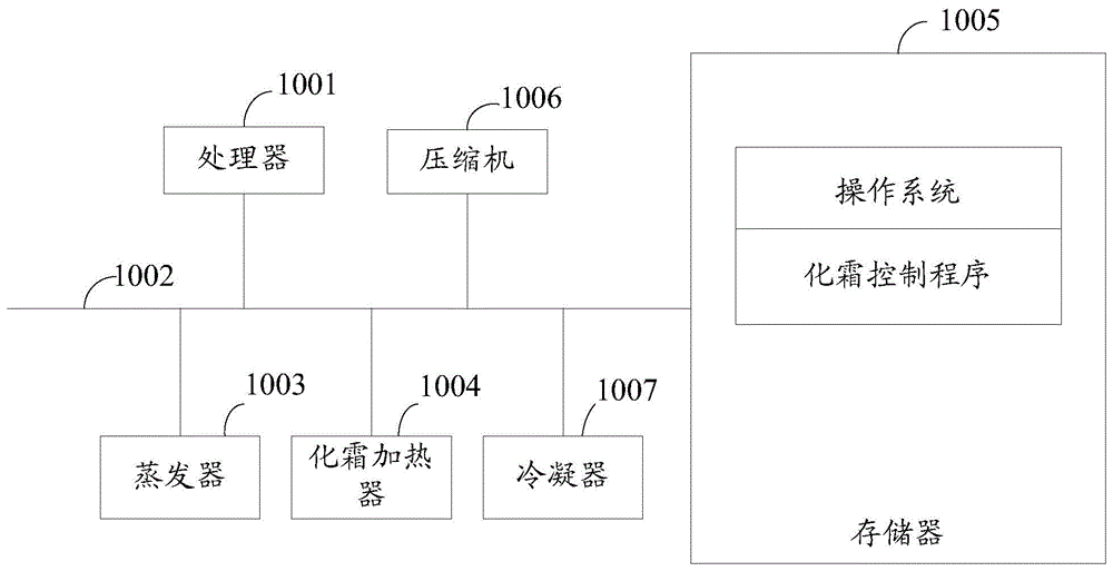 化霜控制方法、制冷设备及可读存储介质与流程