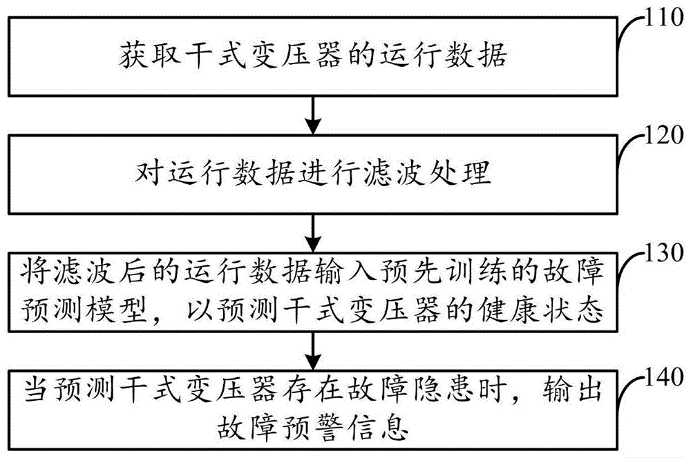 一种干式变压器的故障预测方法、装置及系统与流程