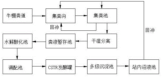 一种可降低外源水加入量的养殖场粪便处理系统的制作方法