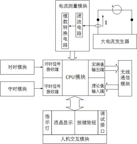 基于同步数据采集技术的继电保护采样检查系统的制作方法