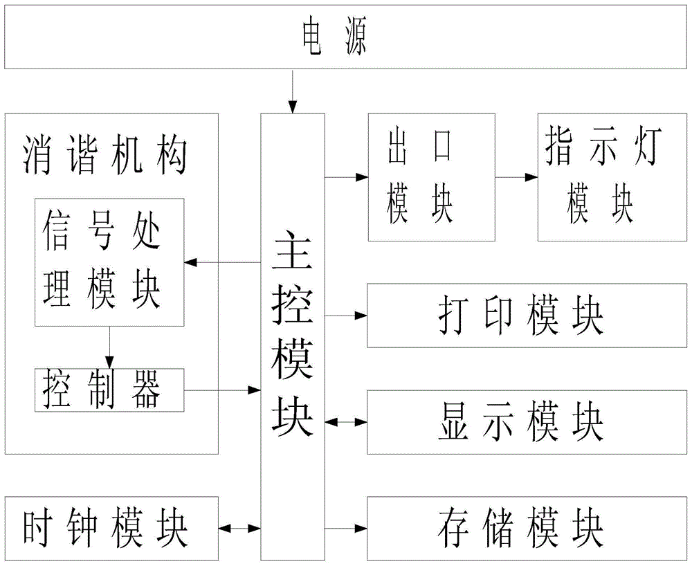 消谐性能检测装置的制作方法