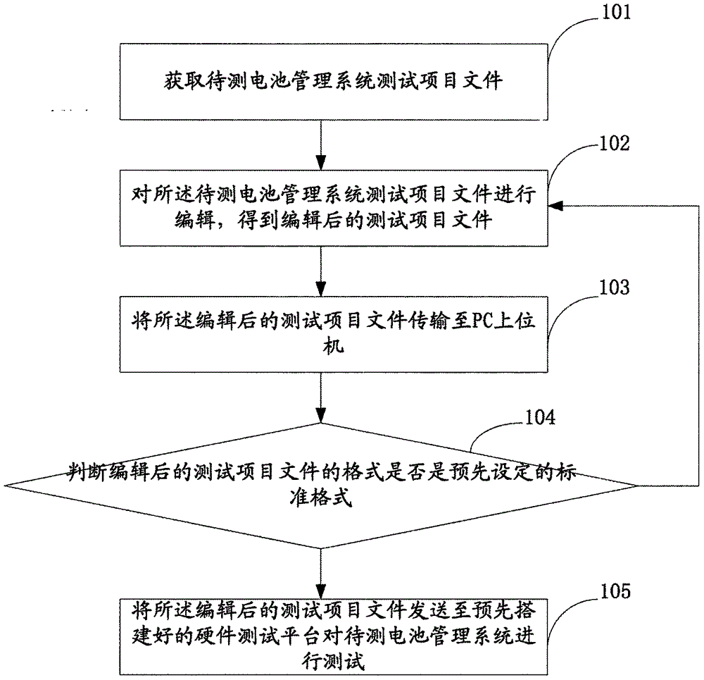 一种电池管理系统功能测试硬件平台的制作方法