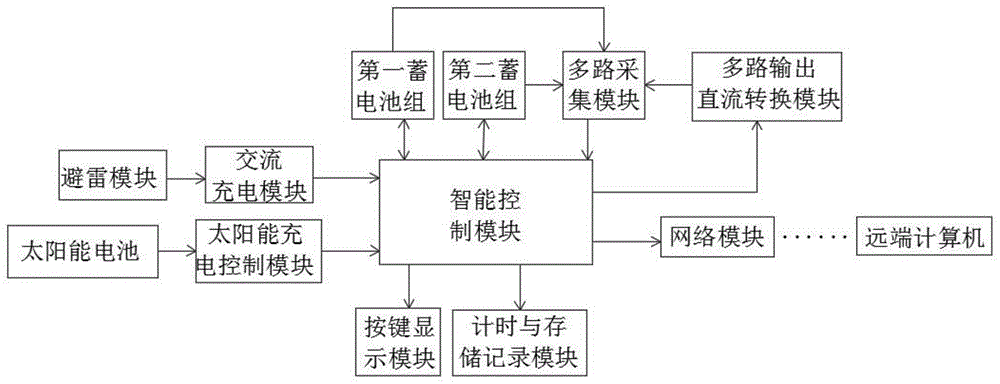 智能台站电源的制作方法