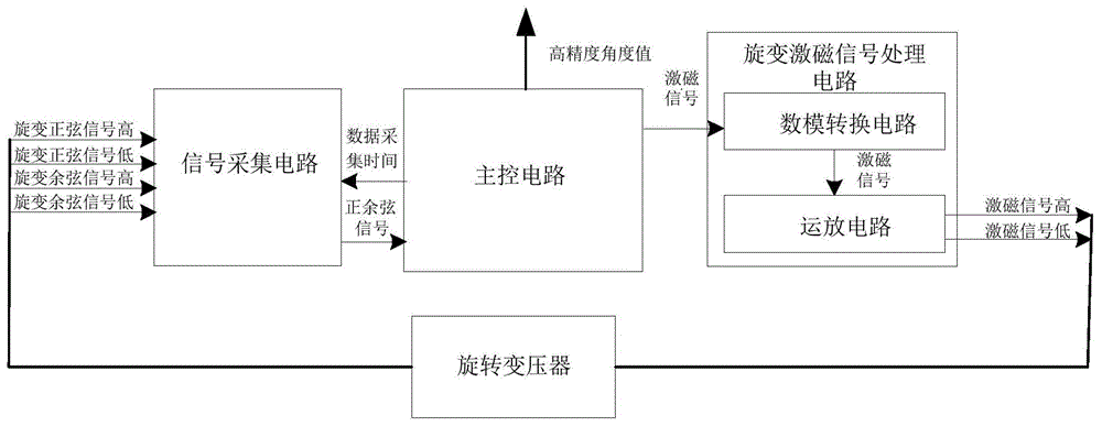 一种旋变激磁及正余弦信号处理装置的制作方法