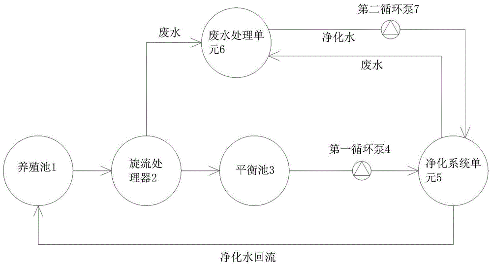 一种环保型工厂化循环水养殖系统的制作方法