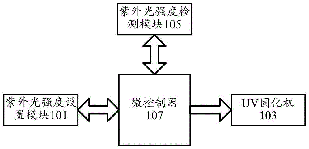 一种应用于UV固化工艺中的紫外光强度自动控制系统的制作方法