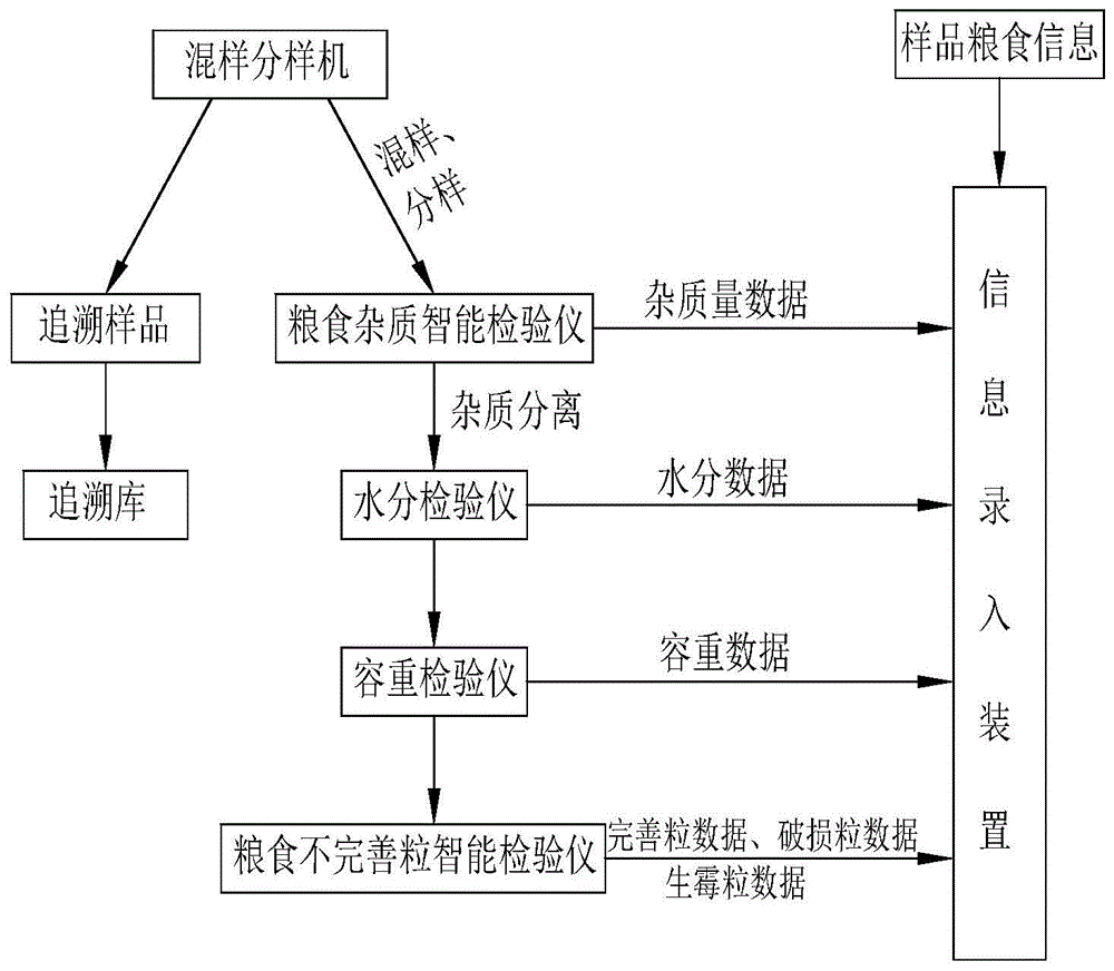 粮食质量智能化定等检验系统的制作方法