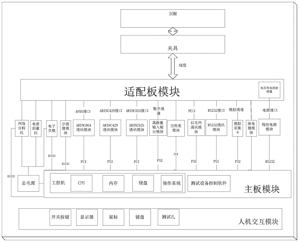 用于验证民机显示产品上输入输出模块性能的装置的制作方法