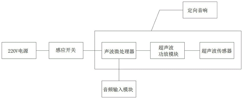 一种感应式自动定向语音导览系统的制作方法