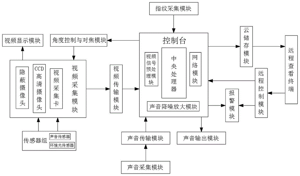 一种用于防盗门的智能监控系统的制作方法