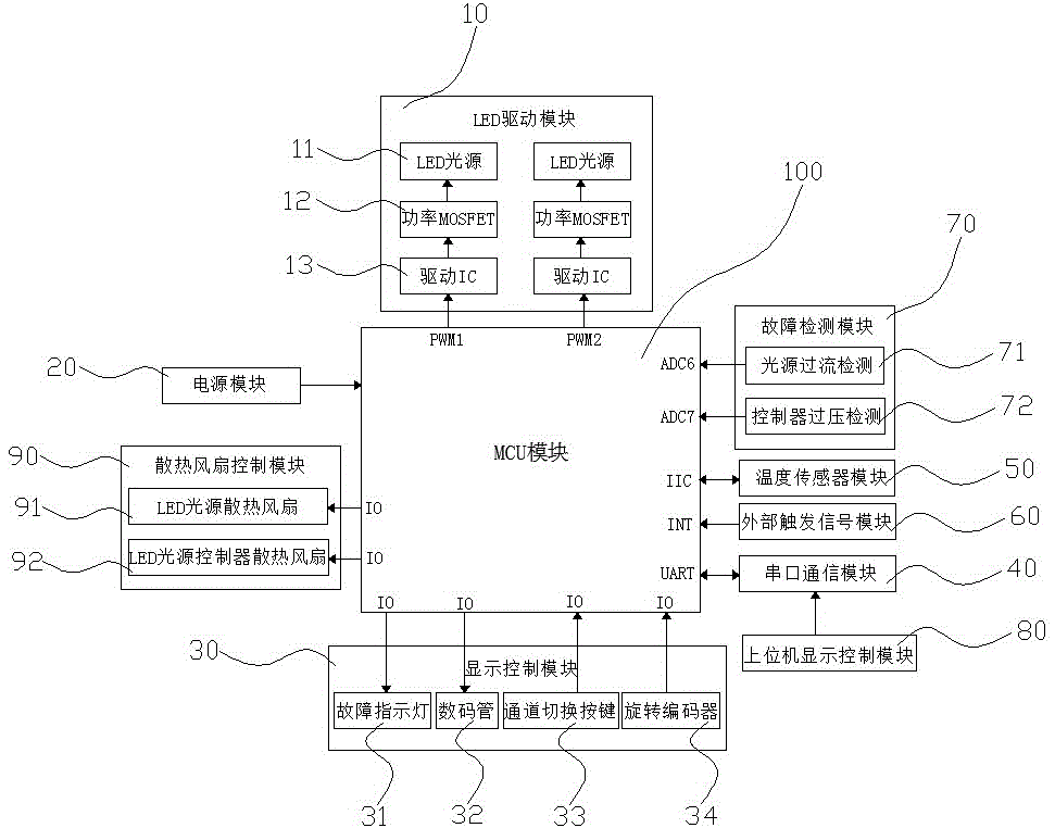 一种可编程LED光源控制器的制作方法