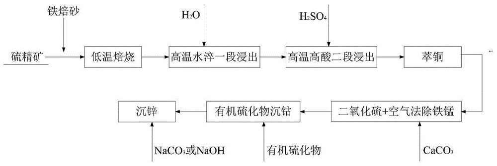 一种硫精矿低温焙烧梯度回收铜钴锌的方法与流程