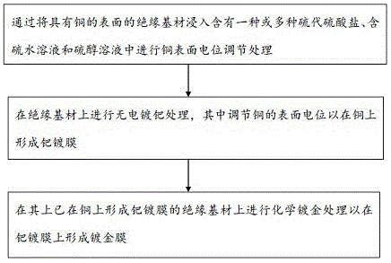 一种化学镀钯/镀金方法与流程