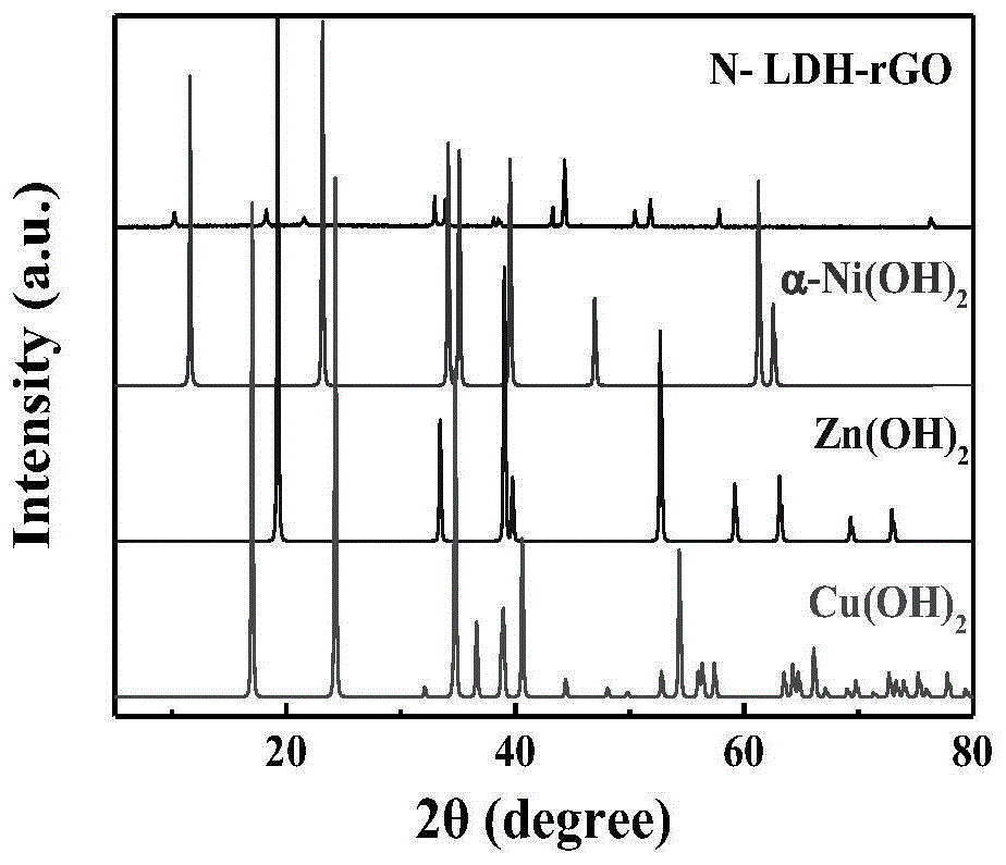 一种在泡沫镍上的N-NiZnCu LDH/rGO纳米片阵列材料的制备方法和应用与流程