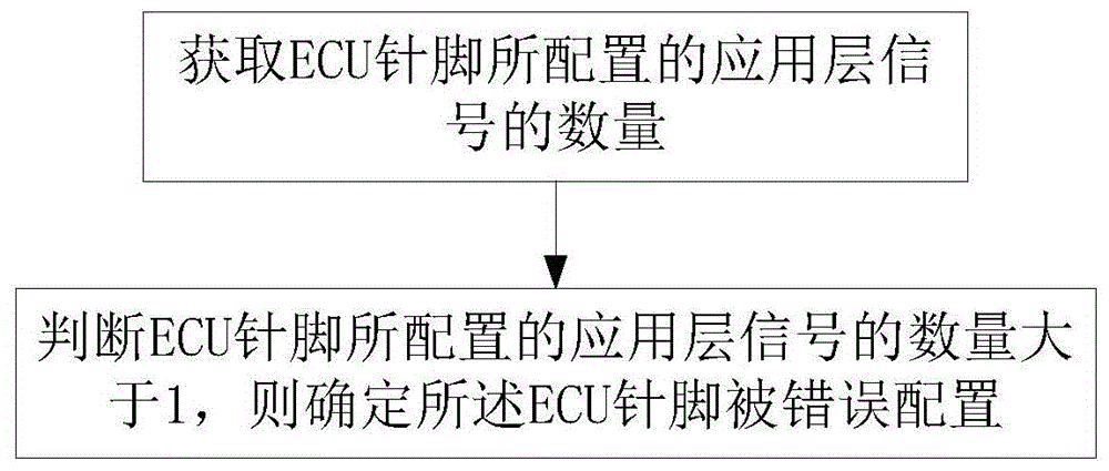 一种ECU针脚错误配置的检测方法及装置与流程