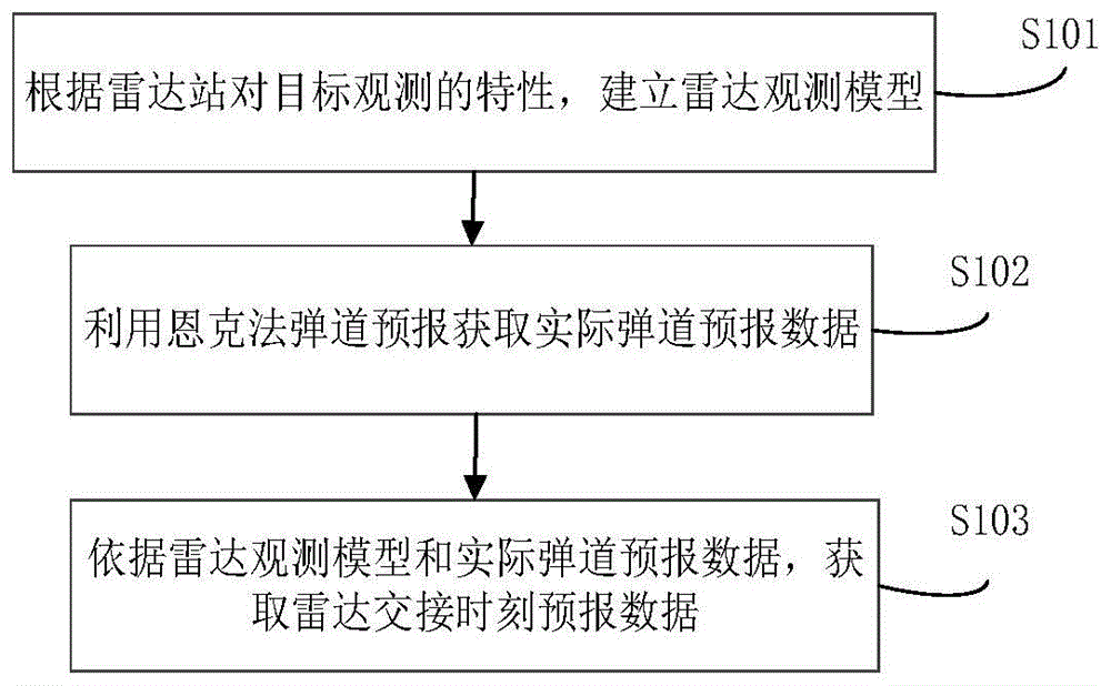 基于恩克法的雷达交接时刻预报方法及装置与流程